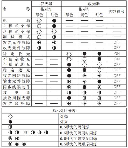 奥托尼克斯光幕故障灯表示意思.png