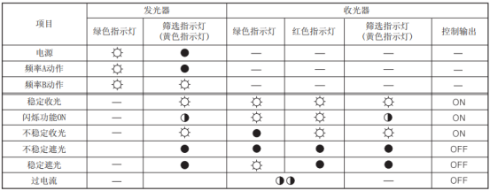 奥托尼克斯光幕指示灯亮情况.png