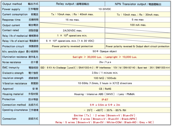 台湾阳明光电传感器参数.png