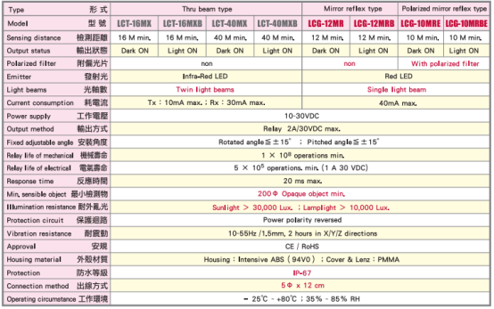 台湾阳明光电传感器参数规格.png